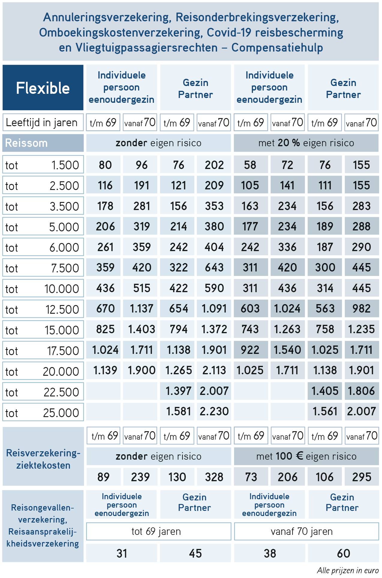 De prijzen van de Annuleringsverzekering flexible tarief